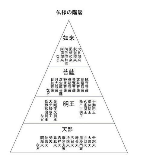 神明位階大小